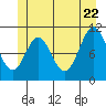 Hunter Bay tide chart for Wednesday, June 22, 2022