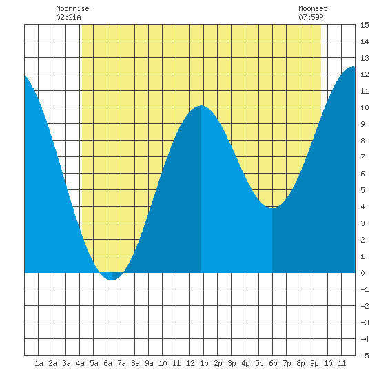 Hunter Bay tide chart for Sunday, June 26, 2022
