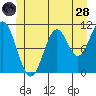 Hunter Bay tide chart for Tuesday, June 28, 2022