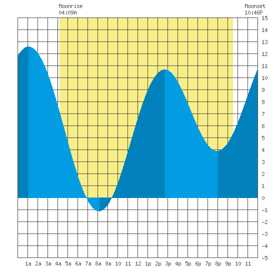 Hunter Bay tide chart for Wednesday, June 29, 2022