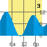 Hunter Bay tide chart for Friday, June 3, 2022