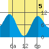 Hunter Bay tide chart for Sunday, June 5, 2022