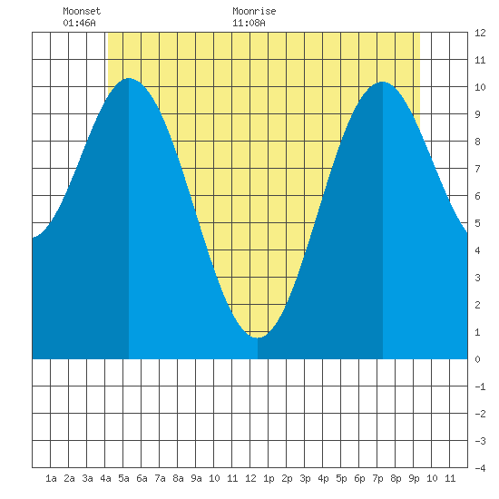 Hunter Bay tide chart for Monday, June 6, 2022