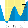 Hunter Bay tide chart for Monday, July 11, 2022