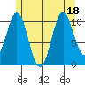 Hunter Bay tide chart for Monday, July 18, 2022