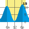 Hunter Bay tide chart for Tuesday, July 19, 2022