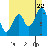 Hunter Bay tide chart for Friday, July 22, 2022