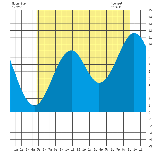Hunter Bay tide chart for Saturday, July 23, 2022