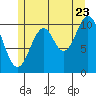Hunter Bay tide chart for Saturday, July 23, 2022