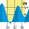 Hunter Bay tide chart for Friday, July 29, 2022