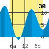 Hunter Bay tide chart for Saturday, July 30, 2022