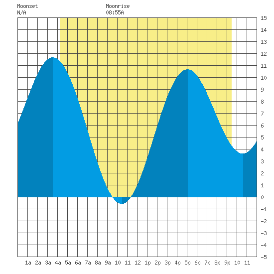 Hunter Bay tide chart for Sunday, July 3, 2022