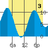 Hunter Bay tide chart for Sunday, July 3, 2022