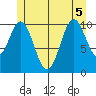 Hunter Bay tide chart for Tuesday, July 5, 2022