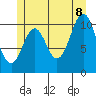 Hunter Bay tide chart for Friday, July 8, 2022