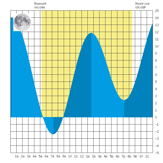 Hunter Bay tide chart for Thursday, August 11, 2022