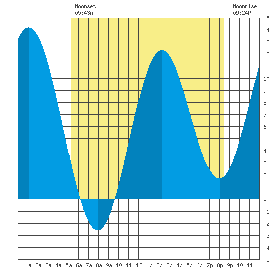 Hunter Bay tide chart for Friday, August 12, 2022