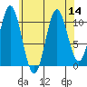 Hunter Bay tide chart for Sunday, August 14, 2022