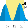 Hunter Bay tide chart for Tuesday, August 16, 2022