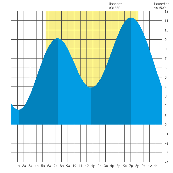 Hunter Bay tide chart for Friday, August 19, 2022
