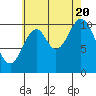 Hunter Bay tide chart for Saturday, August 20, 2022