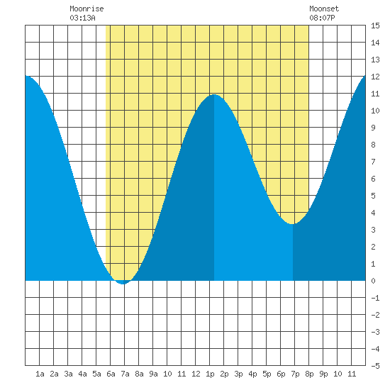 Hunter Bay tide chart for Thursday, August 25, 2022