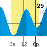 Hunter Bay tide chart for Thursday, August 25, 2022