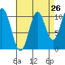 Hunter Bay tide chart for Friday, August 26, 2022