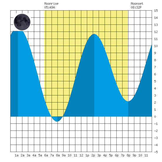 Hunter Bay tide chart for Saturday, August 27, 2022