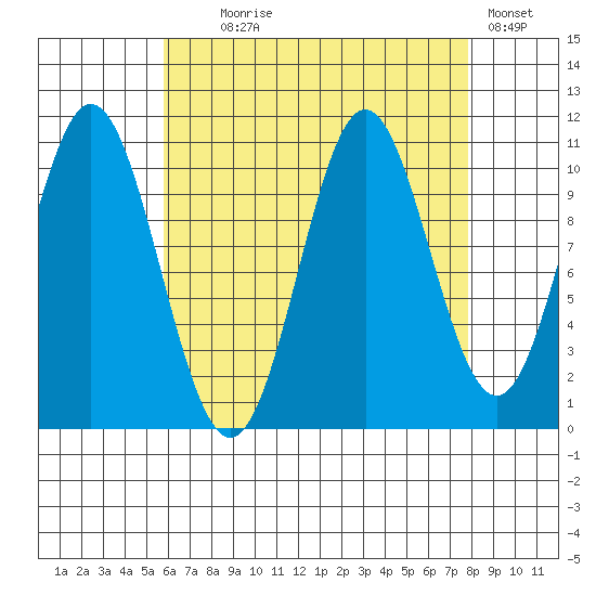 Hunter Bay tide chart for Monday, August 29, 2022