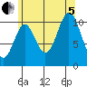 Hunter Bay tide chart for Friday, August 5, 2022
