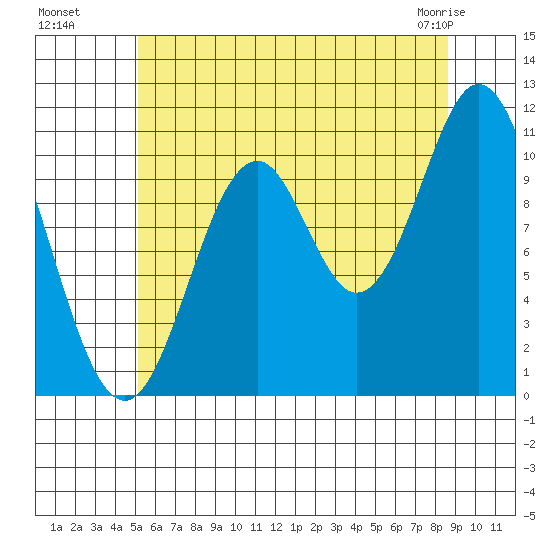 Hunter Bay tide chart for Monday, August 8, 2022