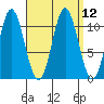 Hunter Bay tide chart for Monday, September 12, 2022