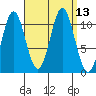 Hunter Bay tide chart for Tuesday, September 13, 2022