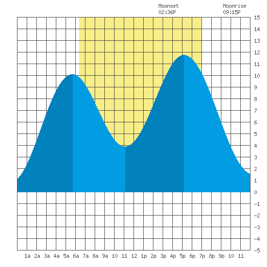 Hunter Bay tide chart for Friday, September 16, 2022