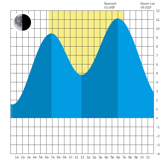 Hunter Bay tide chart for Saturday, September 17, 2022