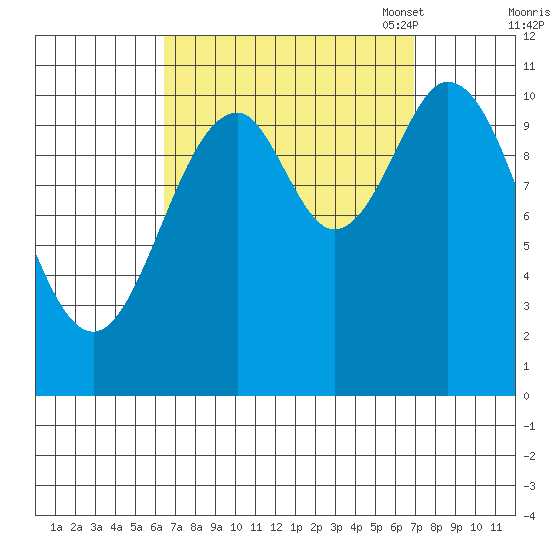 Hunter Bay tide chart for Monday, September 19, 2022