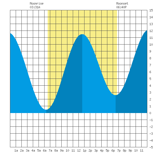 Hunter Bay tide chart for Friday, September 23, 2022