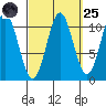 Hunter Bay tide chart for Sunday, September 25, 2022