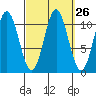 Hunter Bay tide chart for Monday, September 26, 2022