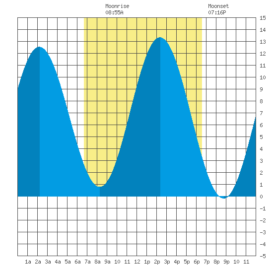 Hunter Bay tide chart for Tuesday, September 27, 2022