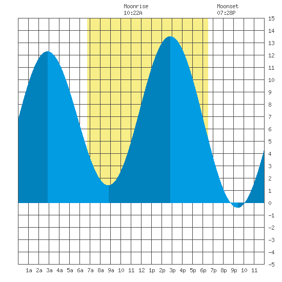 Hunter Bay tide chart for Wednesday, September 28, 2022