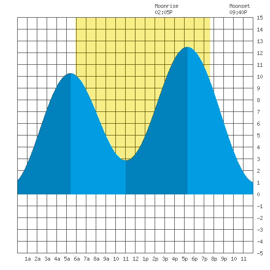 Hunter Bay tide chart for Friday, September 2, 2022