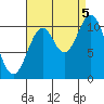 Hunter Bay tide chart for Monday, September 5, 2022