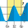 Hunter Bay tide chart for Wednesday, September 7, 2022