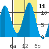 Hunter Bay tide chart for Tuesday, October 11, 2022