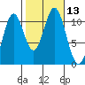 Hunter Bay tide chart for Thursday, October 13, 2022