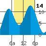 Hunter Bay tide chart for Friday, October 14, 2022
