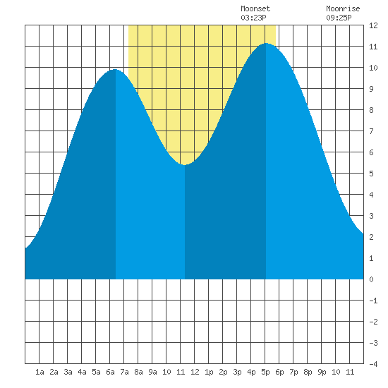 Hunter Bay tide chart for Sunday, October 16, 2022