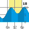Hunter Bay tide chart for Tuesday, October 18, 2022